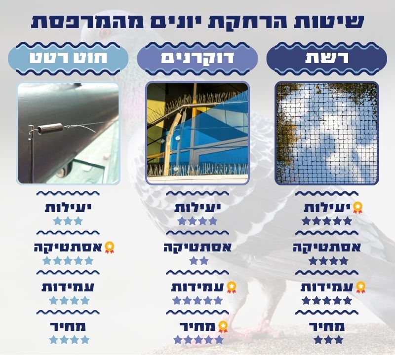 שיטות הרחקת יונים מהמרפסת
